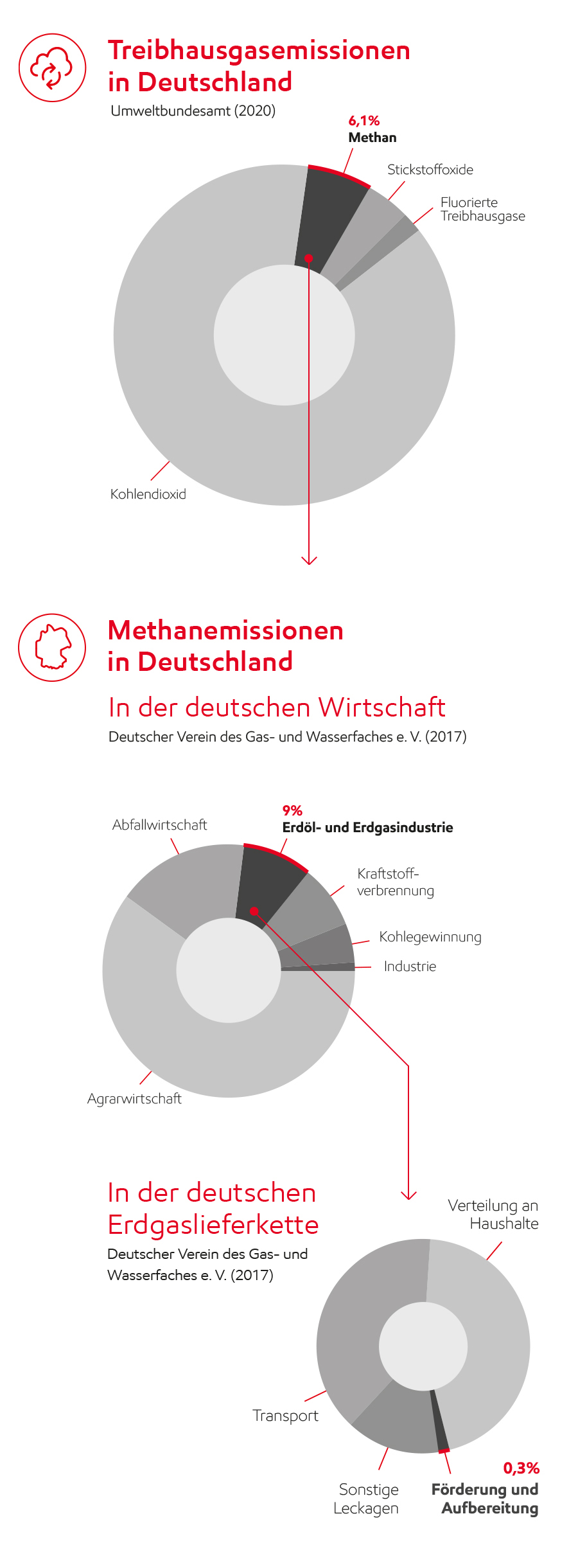 Image Treibhausgas- und Methanemissionen in Deutschland