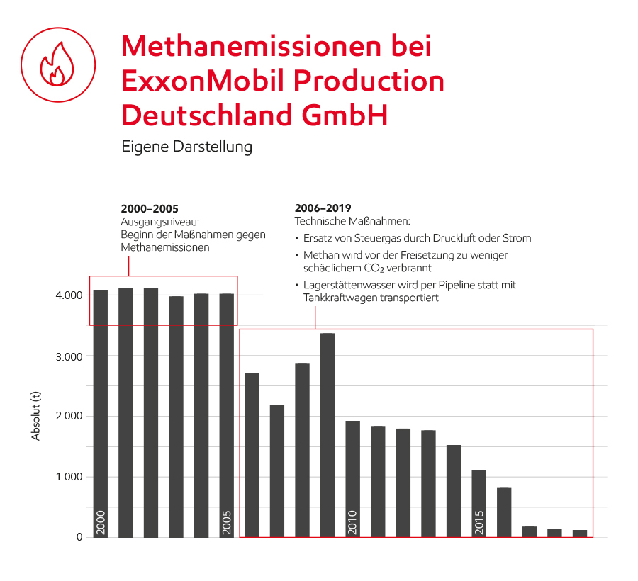 Image Methanemissionen bei ExxonMobil Production Deutschland