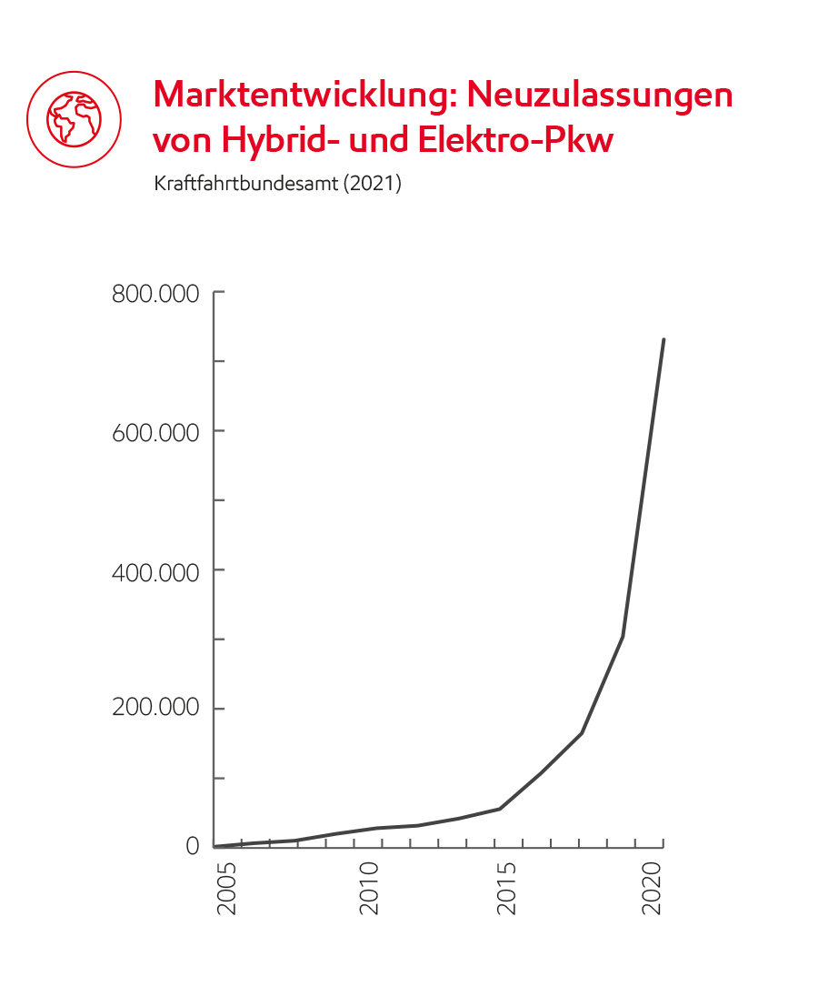 Image Marktentwicklung: Neuzulassungen von Hybrid- und Elektro-Pkw