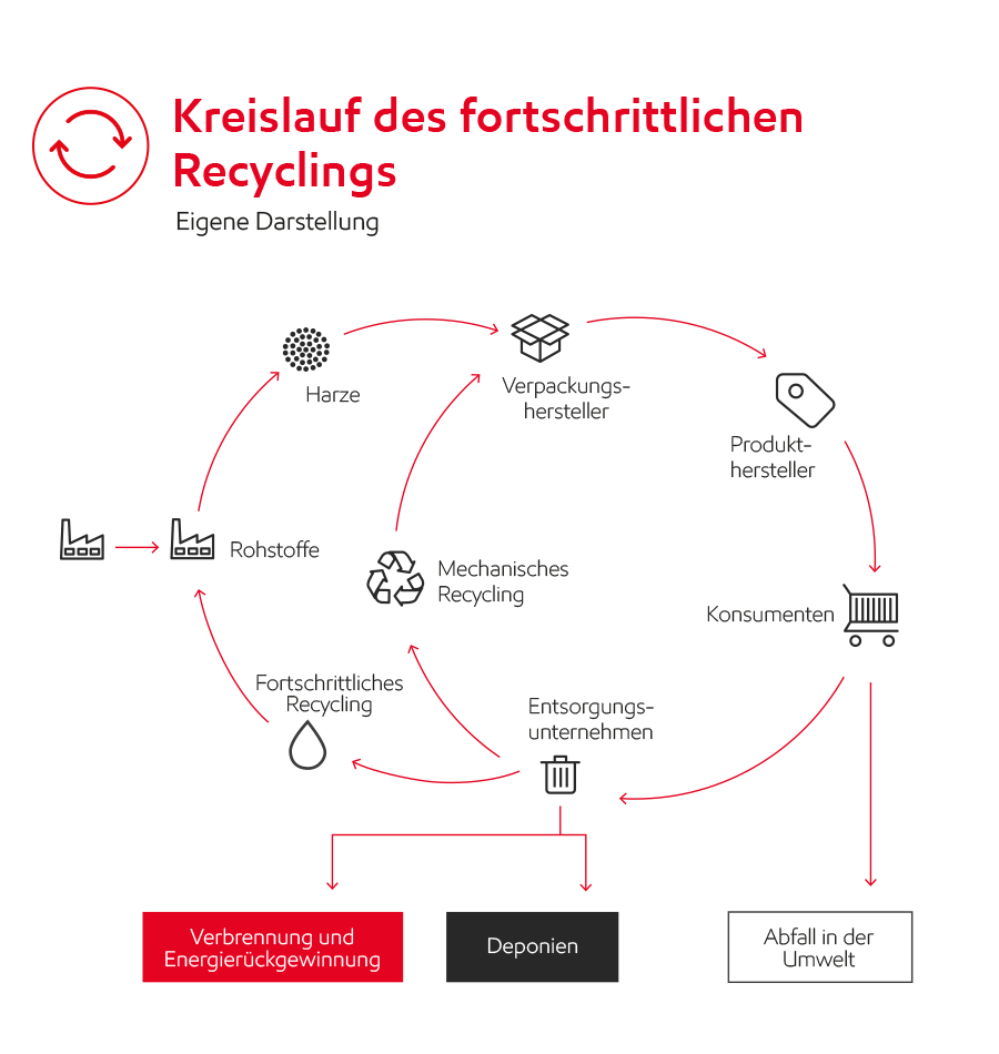 Image Kreislauf des fortschrittlichen Recyclings