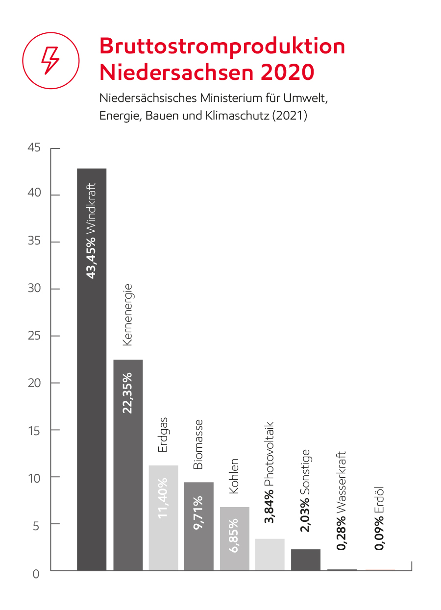 Image Bruttostromproduktion Niedersachsen 2019