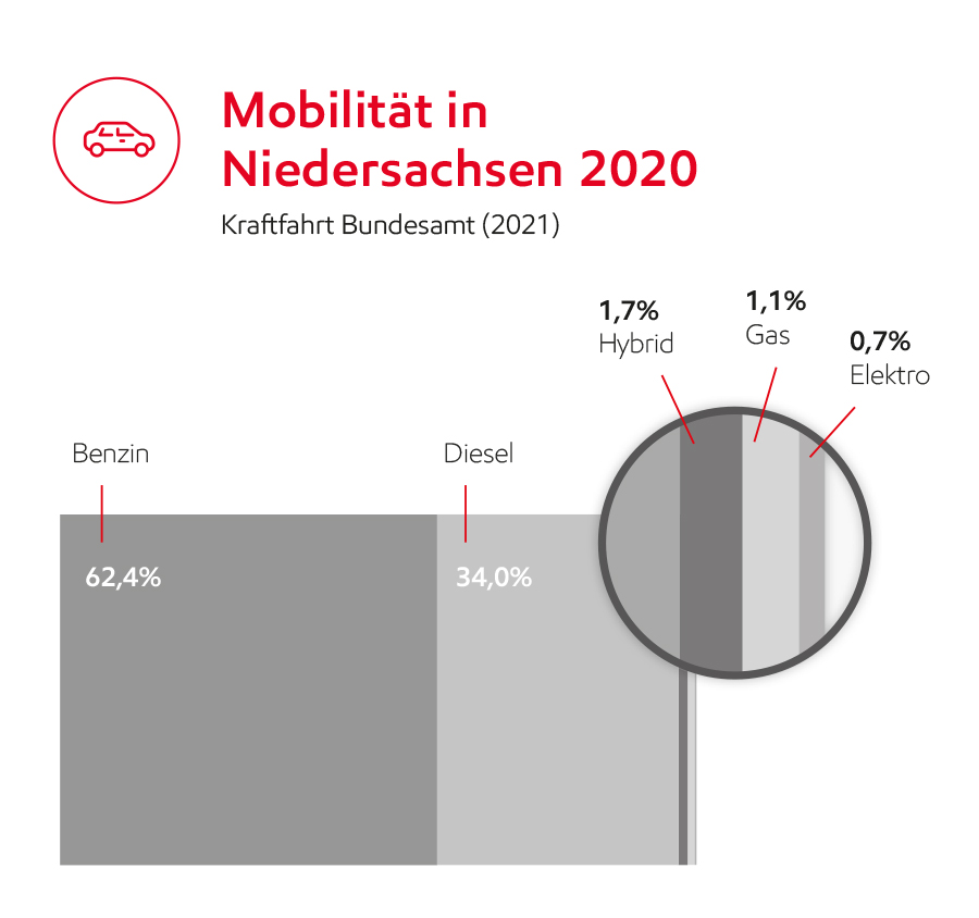 Image Mobilität Niedersachsen Oktober 2020