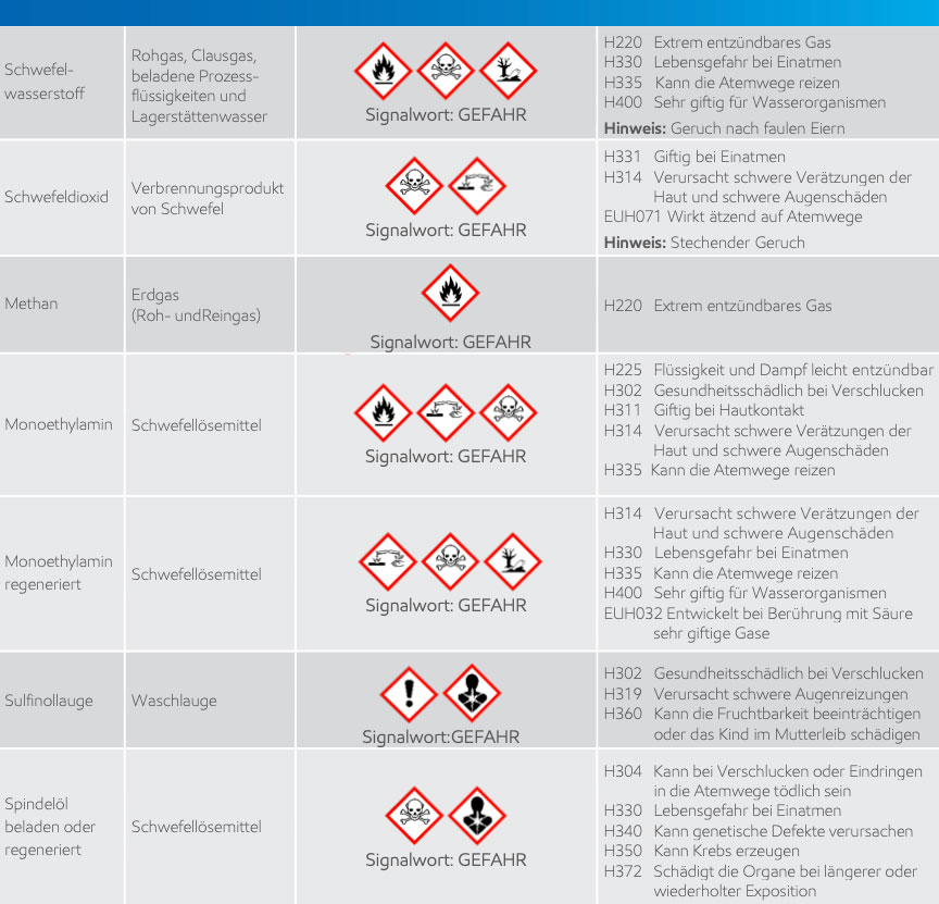 Gefahrenstoffe Erdgasaufbereitungsanlage
