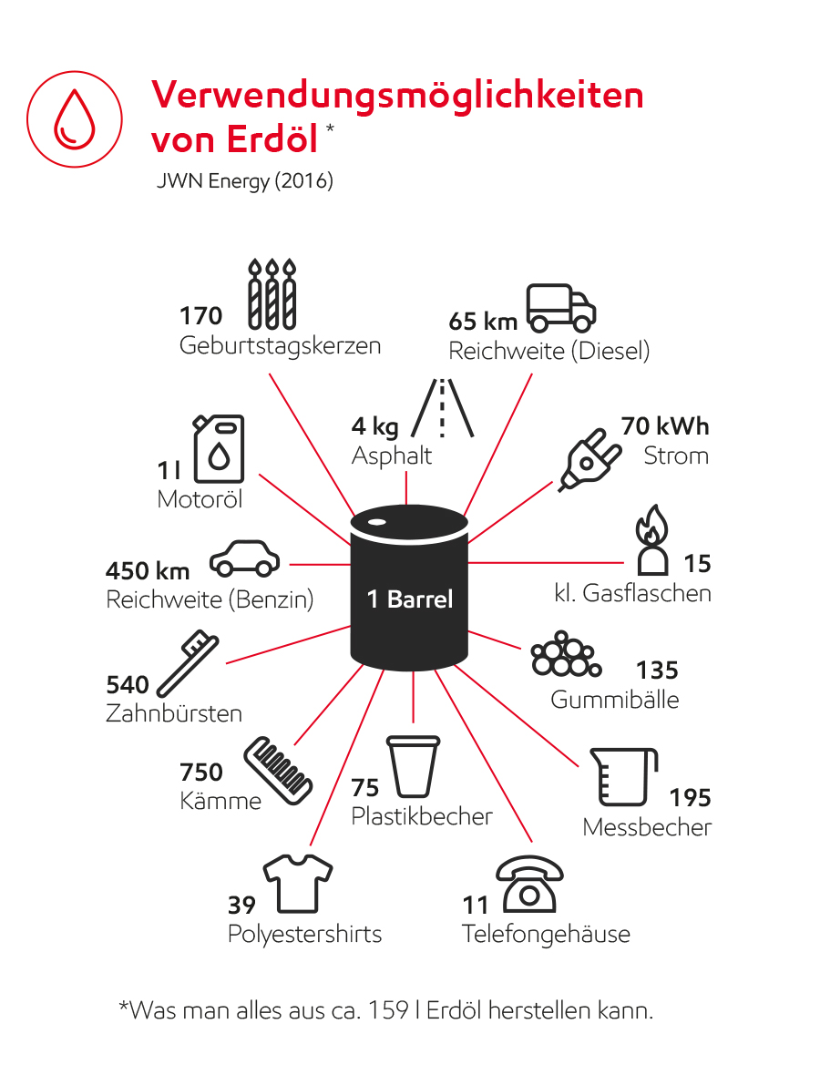 Image Verwendungsmöglichkeiten von Erdöl