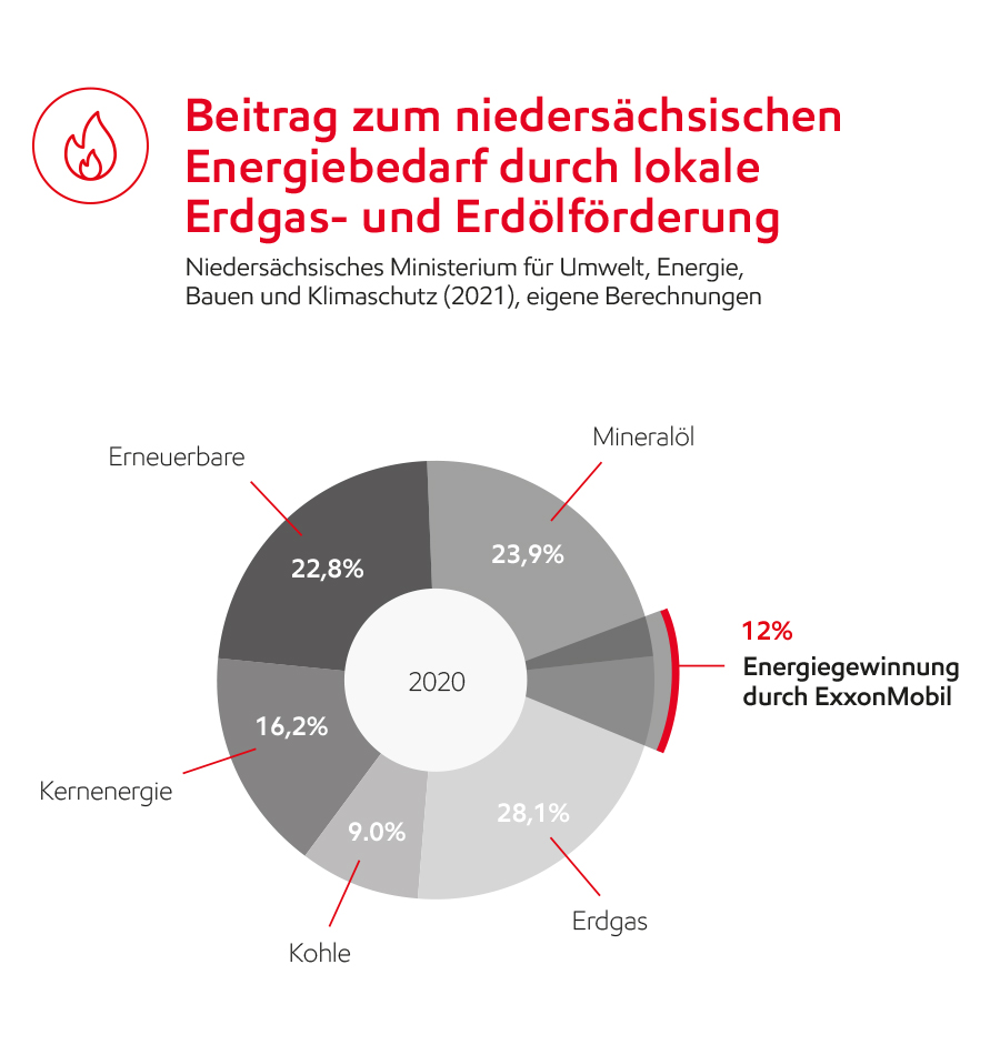 Image Beitrag zum niedersächsischen Energiebedarf durch lokale Erdgas- und Erdölförderung