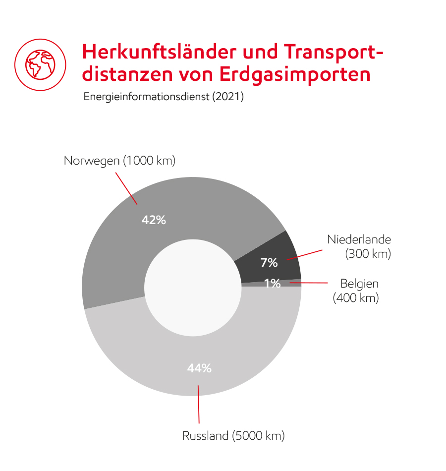 Image Herkunftsländer und Transportdistanzen von Erdgasimporten