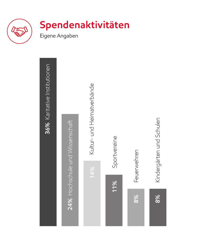 Image Spendenaktivitäten