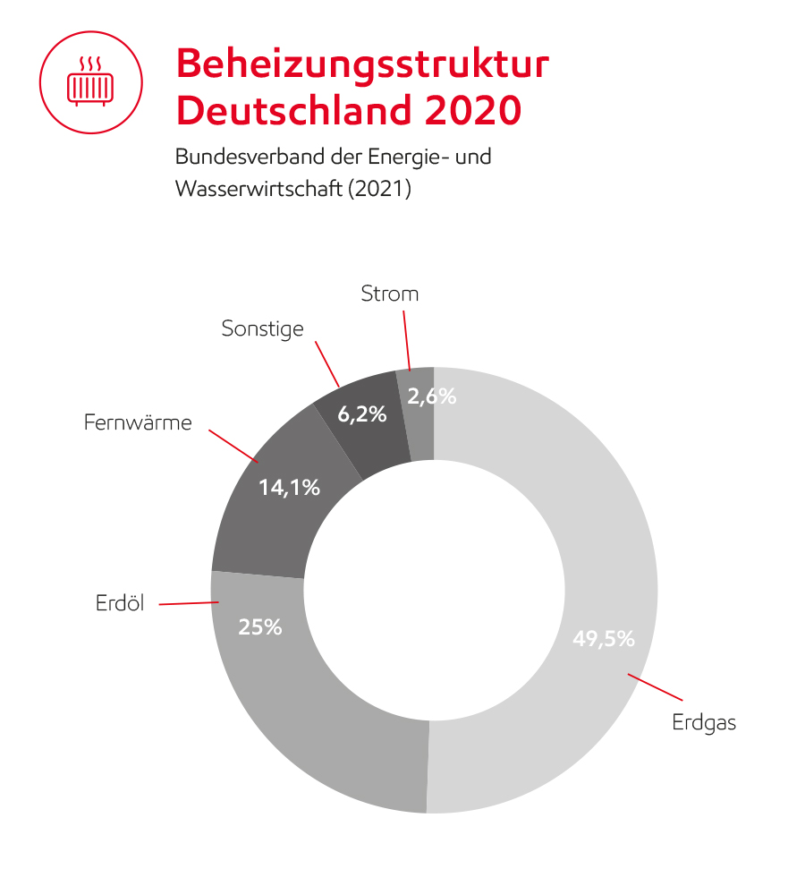 Image Anzahl an Heizungsarten Niedersachsen 2019