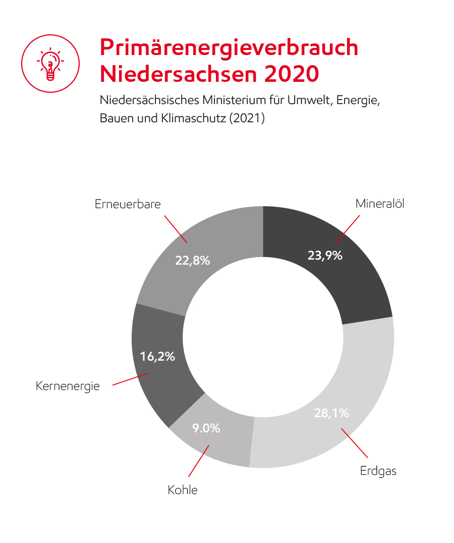 Image Primärenergieverbrauch Niedersachsen 2020