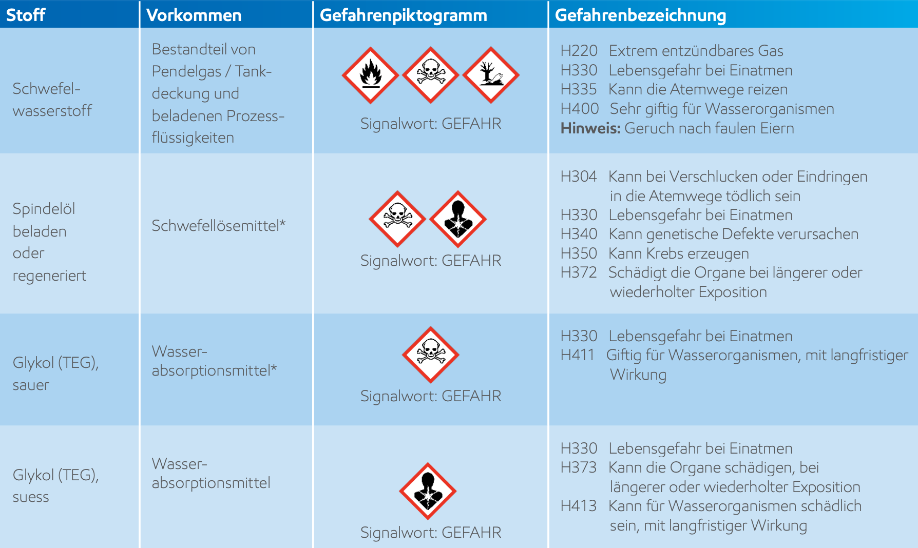 Image * Gefahrbestimmend sind die Gehalte an Schwefelwasserstoff.