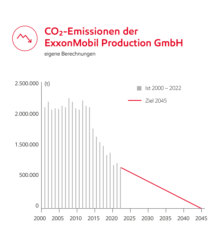 Image CO2-Emissionen der ExxonMobil Production GmbH