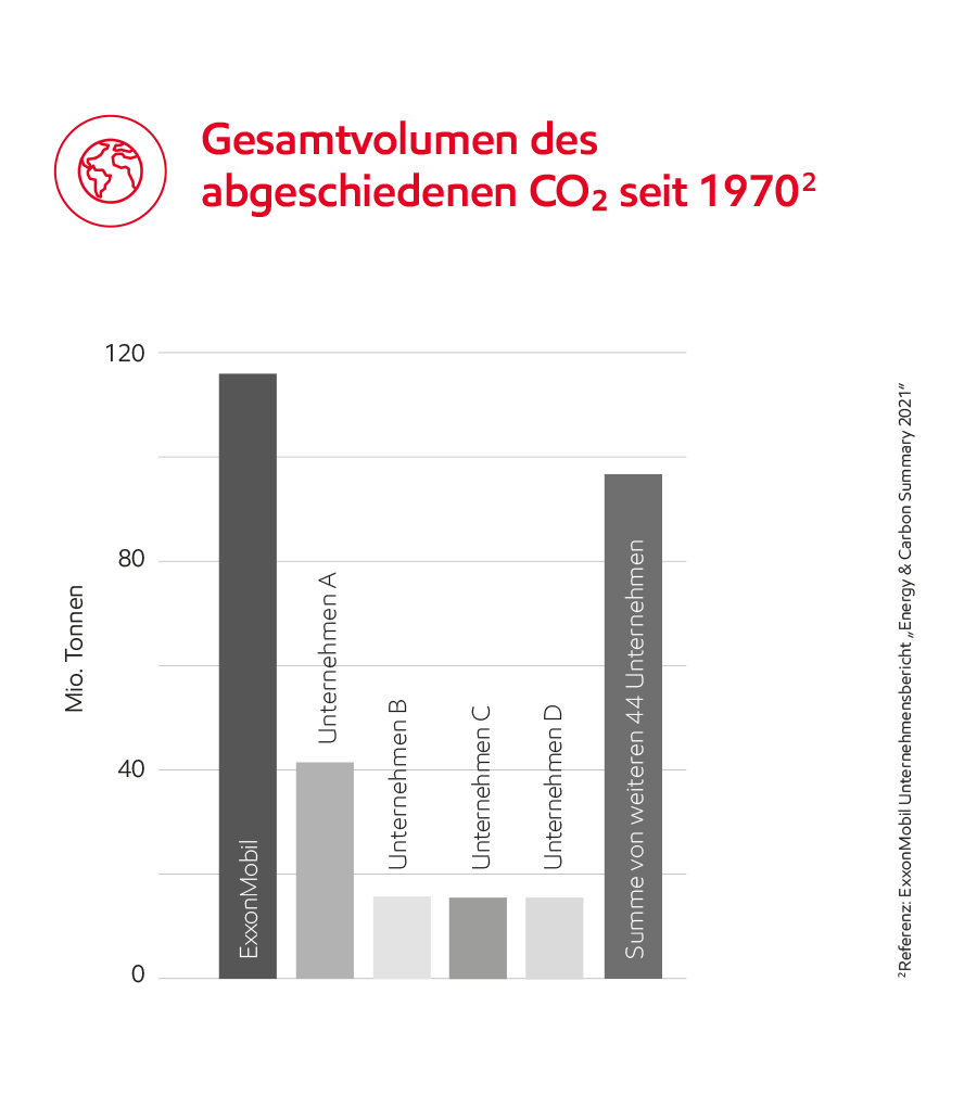 Image Gesamtvolumen des abgeschiedenen CO2 seit 1970