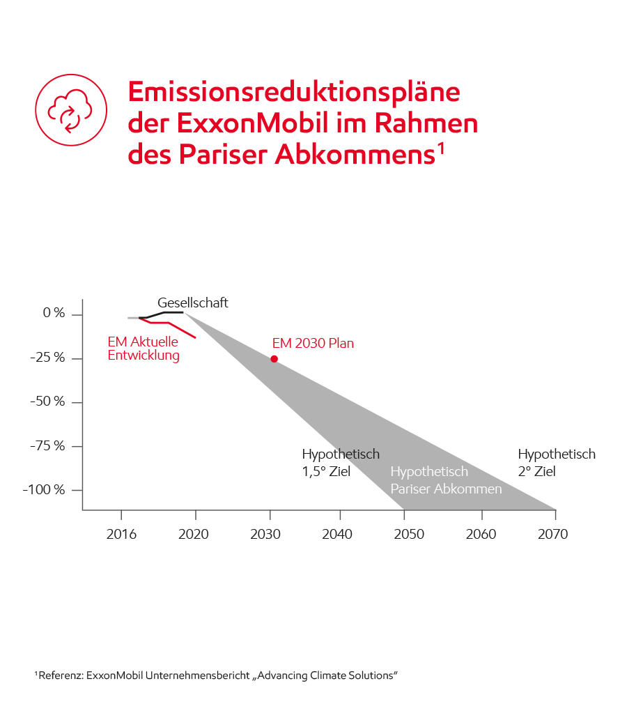 Image Emissionsreduktionspläne der ExxonMobil im Rahmen des Pariser Abkommens