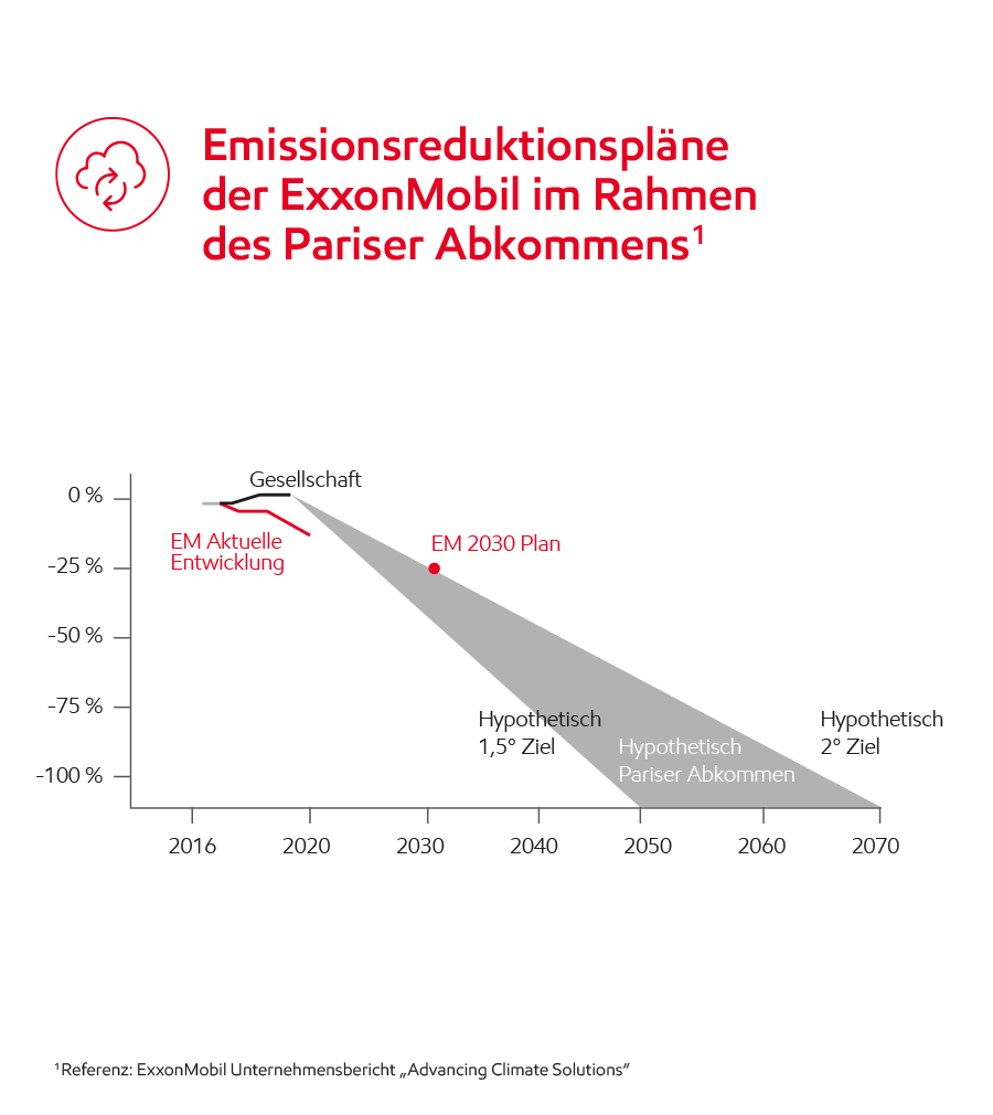 Image Emissionsreduktionspläne der ExxonMobil im Rahmen des Pariser Abkommens