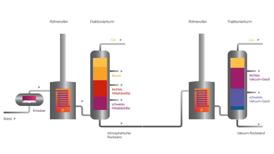 Tabelle - Destillationsprozess bei der Rohölverarbeitung